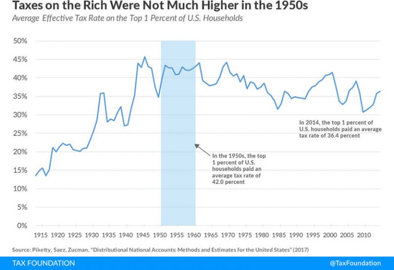 carpe-diem-average-federal-income-tax-rates-by-income-group-are-highly