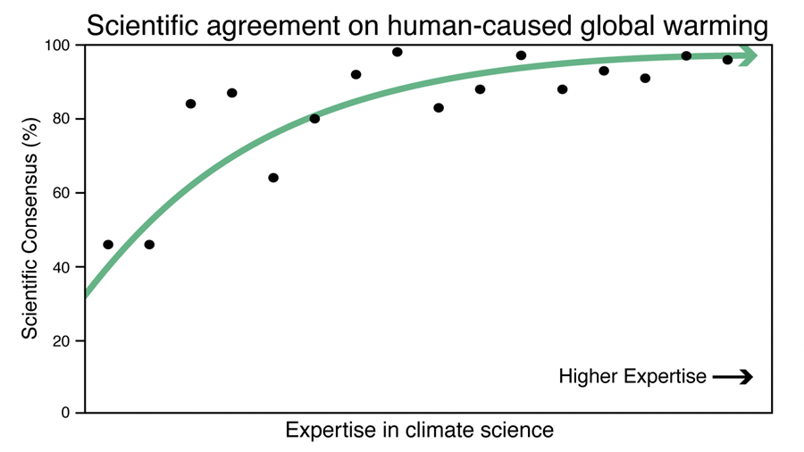 Climate Change Consensus 97%