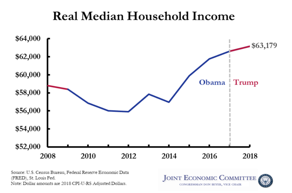 Trump’s Economic Growth: A Continuation of Obama’s Legacy
