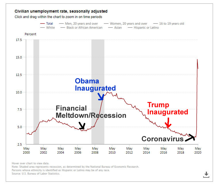 Trump’s Economic Growth: A Continuation of Obama’s Legacy