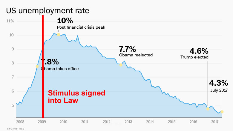 Trump’s Economic Growth: A Continuation of Obama’s Legacy
